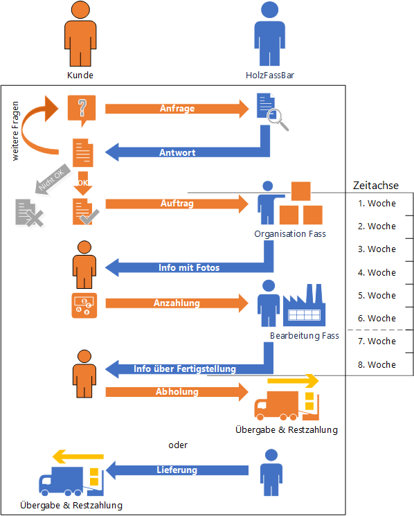 This is our process from the first inquiry to the handover.